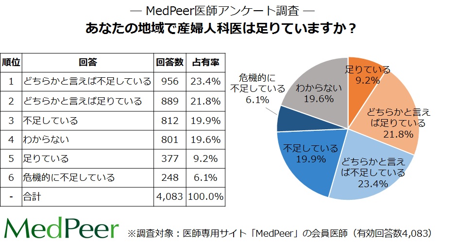 医師アンケート調査 あなたの地域で産婦人科医は足りていますか 医師の実感を地域別に調査 メドピア株式会社のプレスリリース