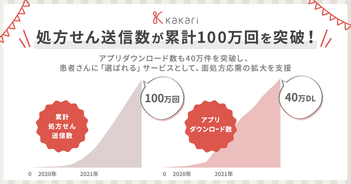かかりつけ薬局化支援サービス「kakari」、処方せん送信数が累計100万回を突破！