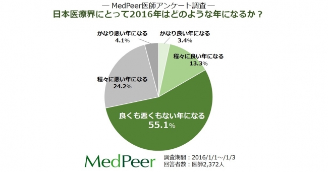 医師アンケート調査 日本医療界にとって16年 はどのような年になるか ー半数以上の医師が 良くも悪くもない年 になる と回答 メドピア株式会社のプレスリリース