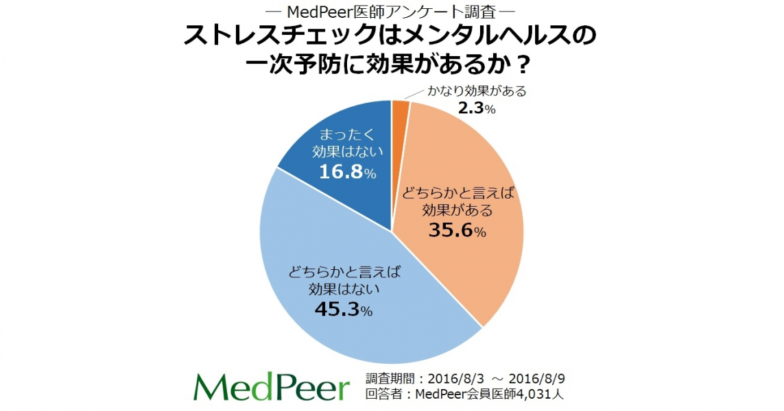 医師アンケート調査 ストレスチェック制度はメンタル ヘルスの一次予防に効果があるか について 医師の6割以上が 効果はない と回答 メドピア株式会社のプレスリリース