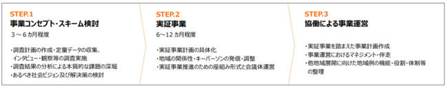 社会共創事業開発_コーディネートのSTEP