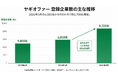 ダイレクトリクルーティングサービス「ヤギオファー」、登録企業数8,700社に到達
