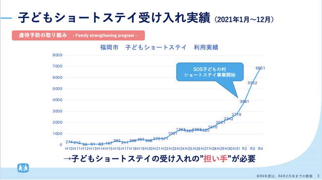 福岡市　令和4年度、子どもショートステイ利用日数　速報値 6,851日※R4年度 2月末までの数値