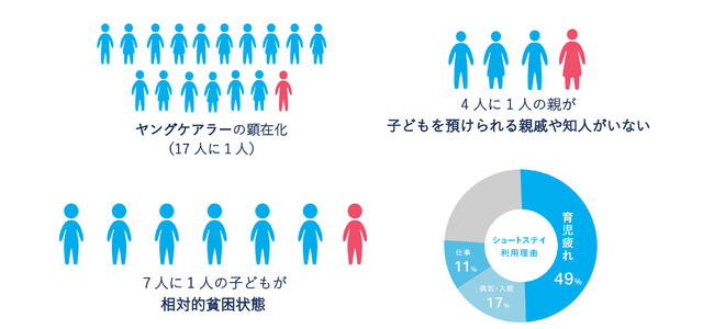 SOS子どもの村JAPANが取り組む社会課題 SOS子どもの村JAPANが取り組む社会課題