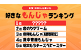 【2025年グルメトレンド】もんじゃブーム到来！1位は「イカ墨クリームリゾットもんじゃ」
