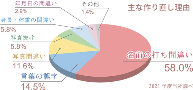 卒園アルバム制作受け取り後