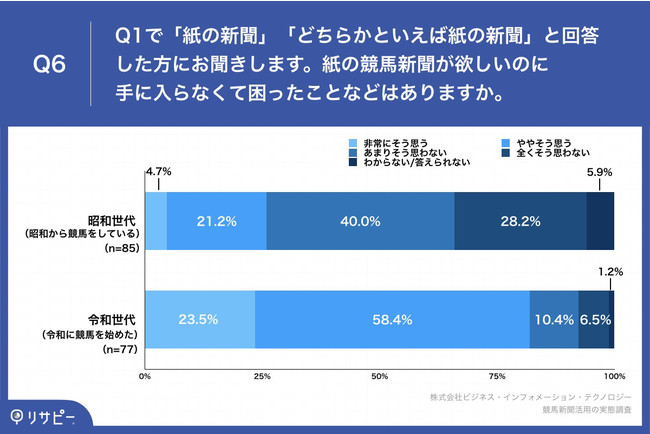 「Q6.紙の競馬新聞が欲しいのに手に入らなくて困ったことなどはありますか。」