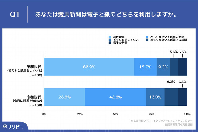 「Q1.あなたは競馬新聞は電子と紙のどちらを利用しますか。」