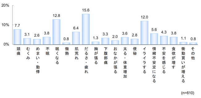 PMSの感じ方（よい睡眠のあと）