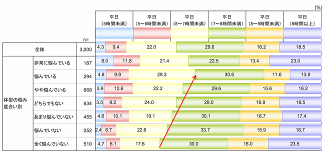 平日の睡眠時間と体型の悩みの関係