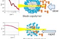 コポリマーミセルの構造と疎水性染料可溶化の相関性を解明 ~インクや薬の分散性、安定性の向上につながる重要な知見~