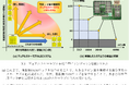 全結合型イジングマシンLSIシステム、容量と精度のデュアルスケーラブル化に成功 ~社会のあらゆる組合せ最適化問題に挑む~