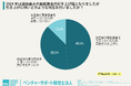 <法改正に伴うパート・アルバイトの雇用課題に関する調査>経営者の86.8%が「最低賃金引き上げは必要」と回答。一方で負担も深刻化