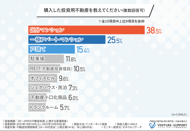 20～30代の不動産投資】半数が「自己資金300万円未満」で投資用不動産