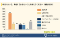 ＜老後の不安に関する調査＞7割超が、老後の財産管理について家族や親族と「話し合ったことがない」と回答。「介護」をめぐる家族間トラブルを懸念する声も