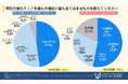 <居住地と働き方に関する調査>現在、東京都23区・政令指定都市以外に居住している人のうち4割近くが、将来「政令指定都市」での居住を検討