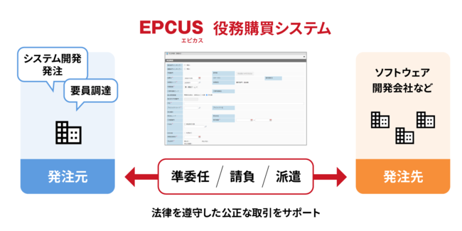 EPCUS役務購買システムの位置づけ