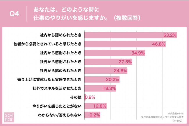 「Q4.あなたは、どのような時に仕事のやりがいを感じますか。（複数回答）」