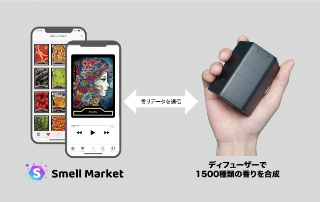 香りをデジタルコード化し、インターネットから香りデータをダウンロードできるプラットフォーム「Smell Market」