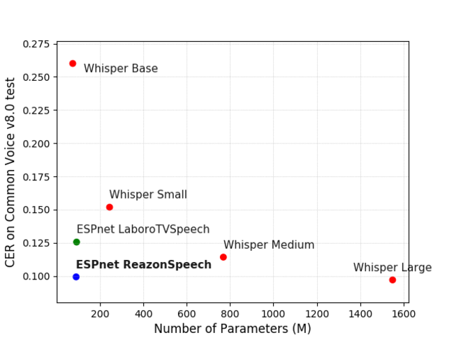 [図] Common VoiceでのCER音声認識精度(小さいほど良い) vs モデルパラメータ数(少ないほど良い)