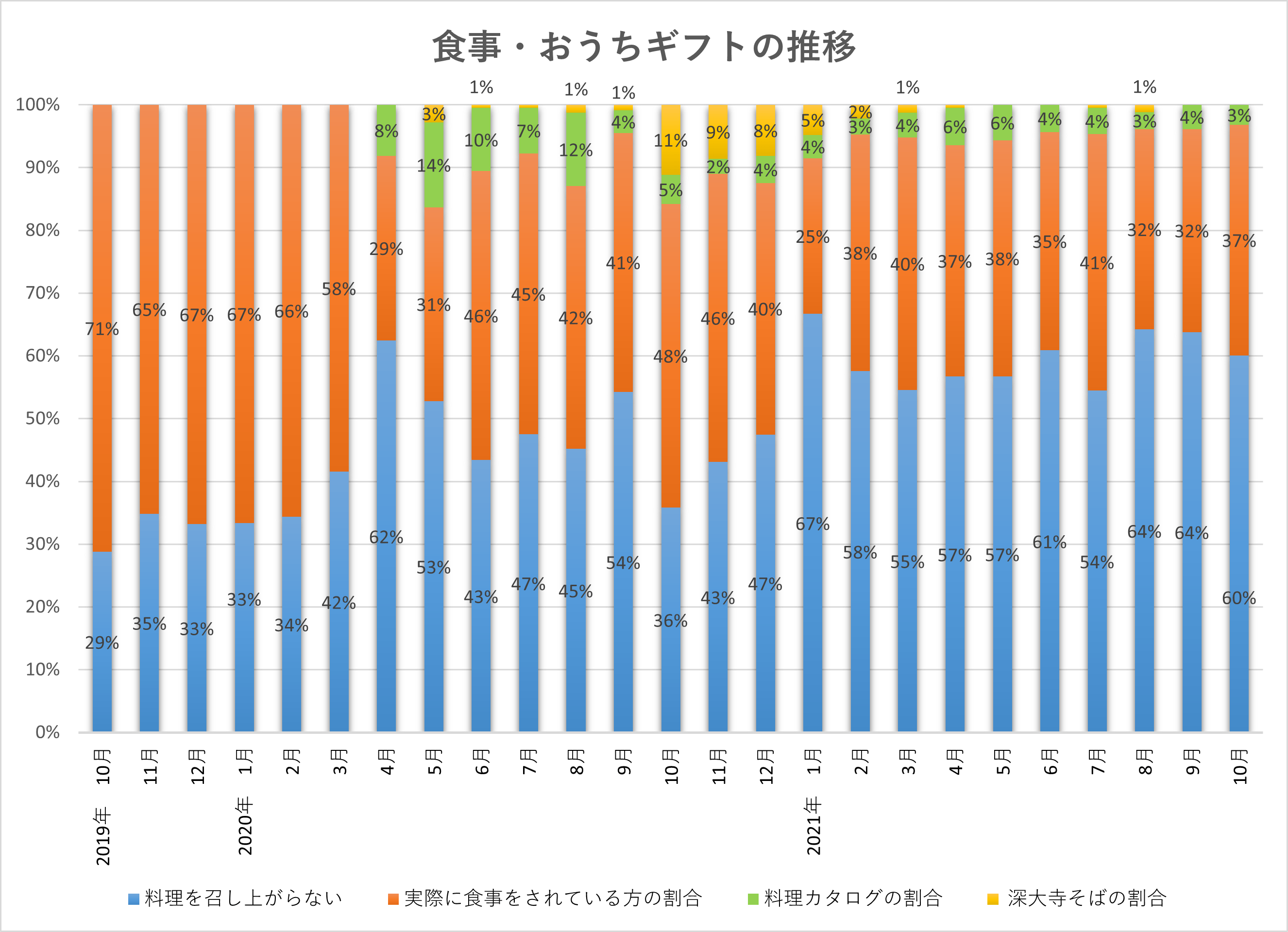 コロナ禍で通夜振る舞い 精進落としの会食は急減 それに代わって自宅で召し上がれるグルメ返礼品が好調 お葬式のむすびすのプレスリリース