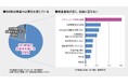 【実質1,000円～】睡眠時無呼吸症候群のリスク判定サービス「Sleep Doc」を運輸・運送業界向け特別価格で提供