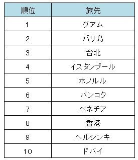 旅工房 学生旅行の人気旅先ランキング 1発表 第1位は気軽に行けるビーチリゾートグアム 株式会社 旅工房のプレスリリース