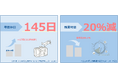 【業界初※】エコロシティ、生産性と従業員エンゲージメントの向上を目指し2026年4月より「月イチ週休3日制」を含む3つの新制度を正式導入