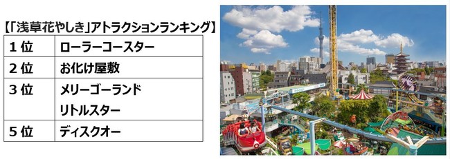 浅草グルメ 花やしき デートスポットランキング 花やしき 人気アトラクション1位は ローラーコースター 7人に1人は着物を着て浅草で遊んだ経験がある 浅草デートをしたい俳優ランキング1位 中村倫也 株式会社 花やしきのプレスリリース