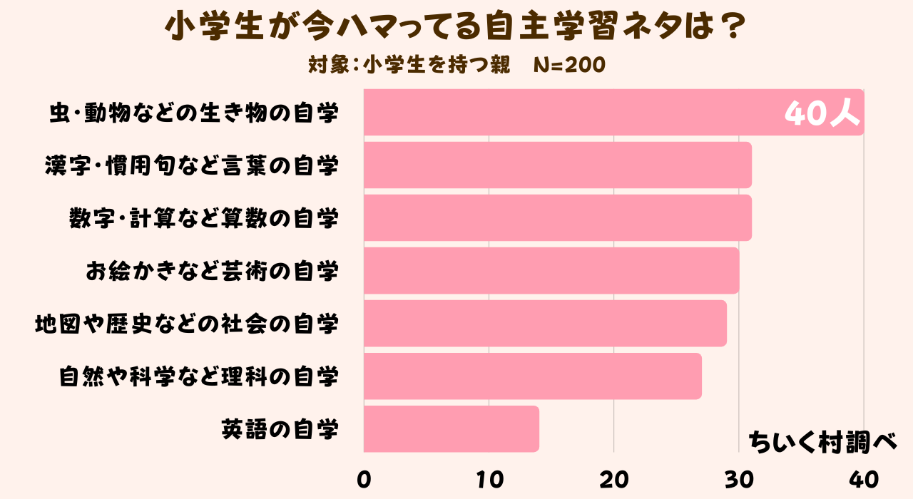 小学生が今ハマってる自主学習ネタは 1位は生き物の自学 株式会社c Dreamsのプレスリリース