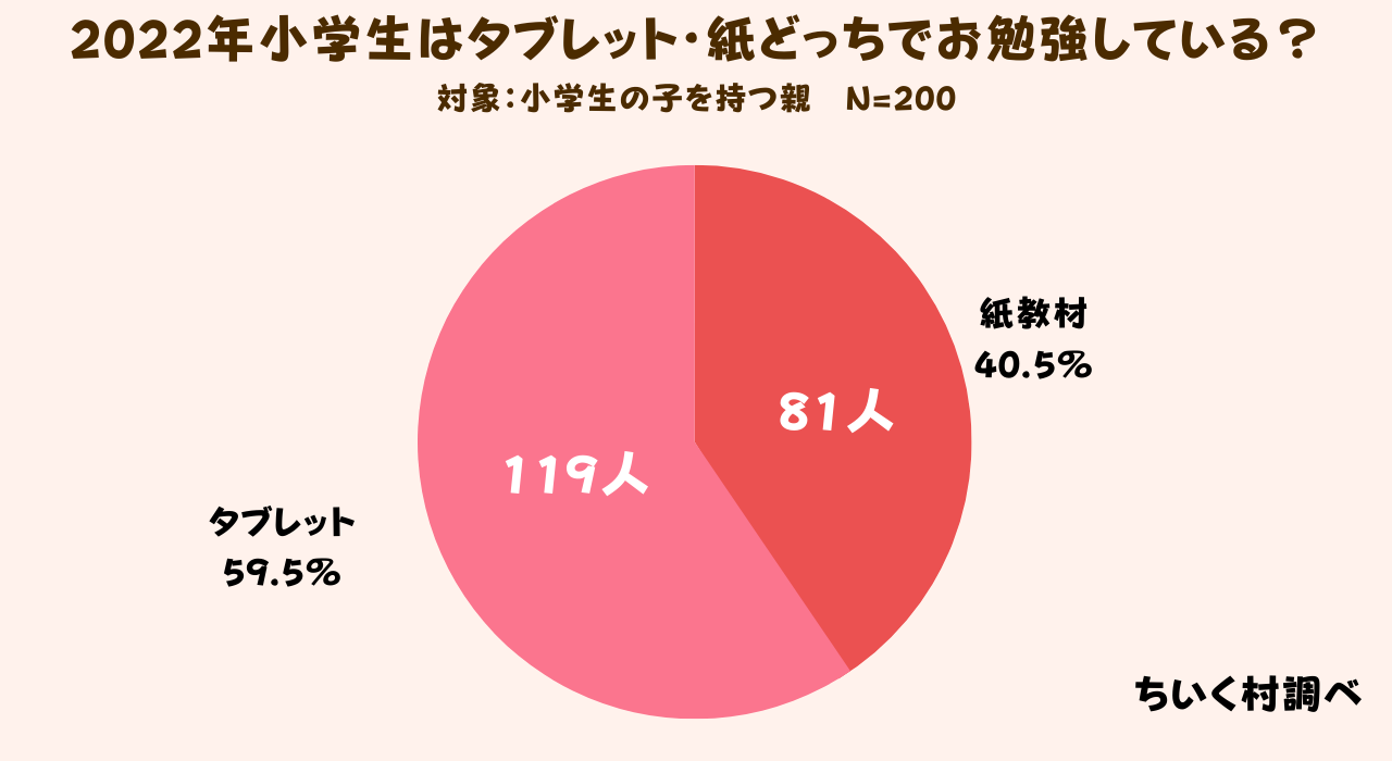 調査レポート 小学生はタブレット 紙どっちで家庭学習してる 低学年でもタブレット学習が圧勝 株式会社c Dreamsのプレスリリース