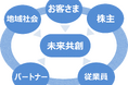 新たな事業創出を主導する「未来共創推進部」を設置