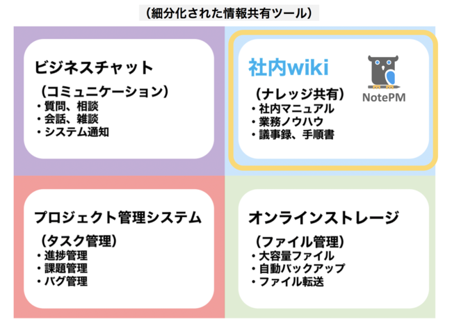 社内報 人事通達を紙運用から電子化に成功 現場社員に情報が届くようになった ナレッジ共有で組織パフォーマンスを向上させる社内wikiツール Notepm の導入事例をご紹介 株式会社プロジェクト モードのプレスリリース