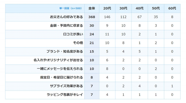 父の日ギフトで一番重視するのは 父の日に関するアンケート調査 父の日 Jp 調べ まくら株式会社のプレスリリース