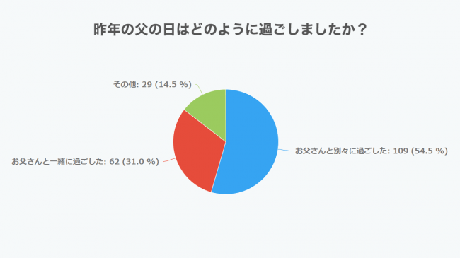 昨年の父の日はどのように過ごしましたか 父の日に関するアンケート調査 父の日 Jp 調べ まくら株式会社のプレスリリース