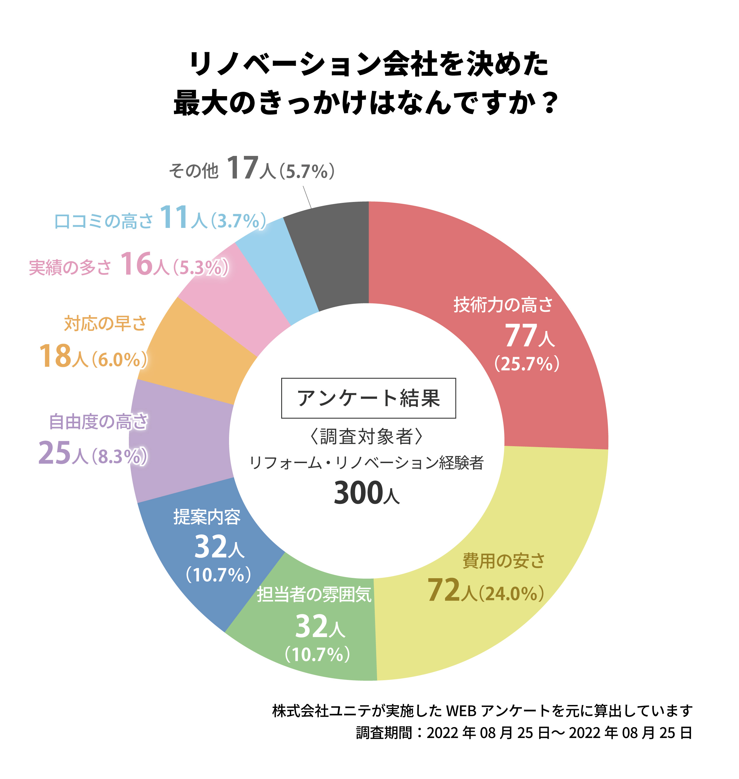リフォーム リノベーション経験者300人に聞いた業者を決めたきっかけベスト8 株式会社ユニテのプレスリリース
