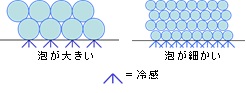 泡の大きさによる冷感の違いイメージ