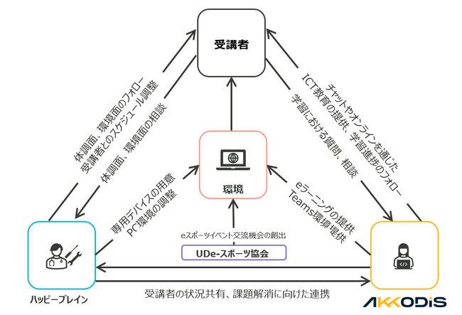 【本事業における支援体制】