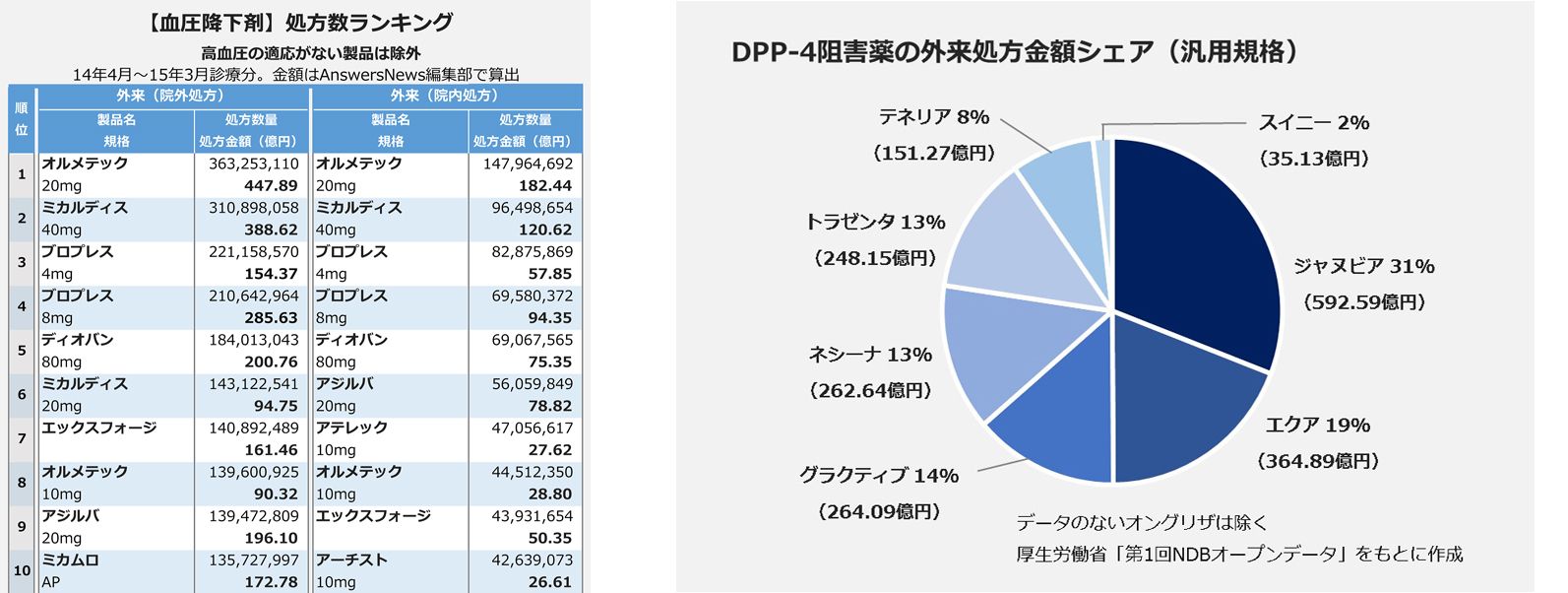 医薬品市場の姿を疾患領域別に見やすく・わかりやすく シリーズ「NDBオープンデータを読む」掲載開始｜ …