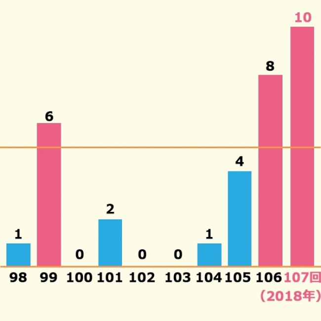 過去10年で最多！2018年（第107回）看護師国家試験 採点除外問題は“10問” | 株式会社クイックのプレスリリース