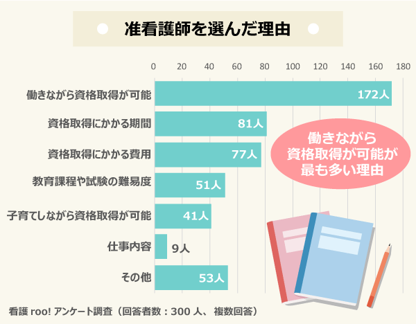 本当はこう思っている 准看護師の本音 77 が看護師の資格取得を検討 株式会社クイックのプレスリリース