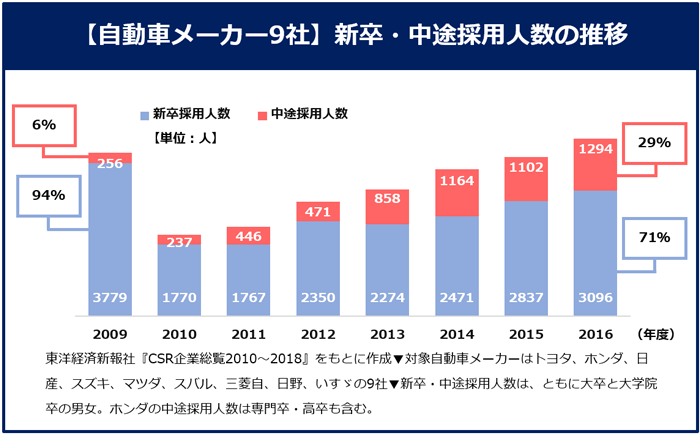 自動車メーカーの新卒 中途採用数の推移を調査 自動車業界に中途入社した人は3年間で3 4倍に増加 株式会社クイックのプレスリリース