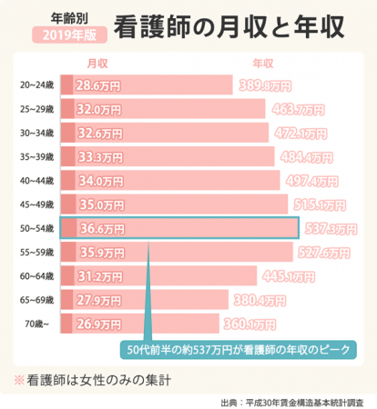 2019 看護師の平均年収 給料の最新データを分析 Cnet Japan