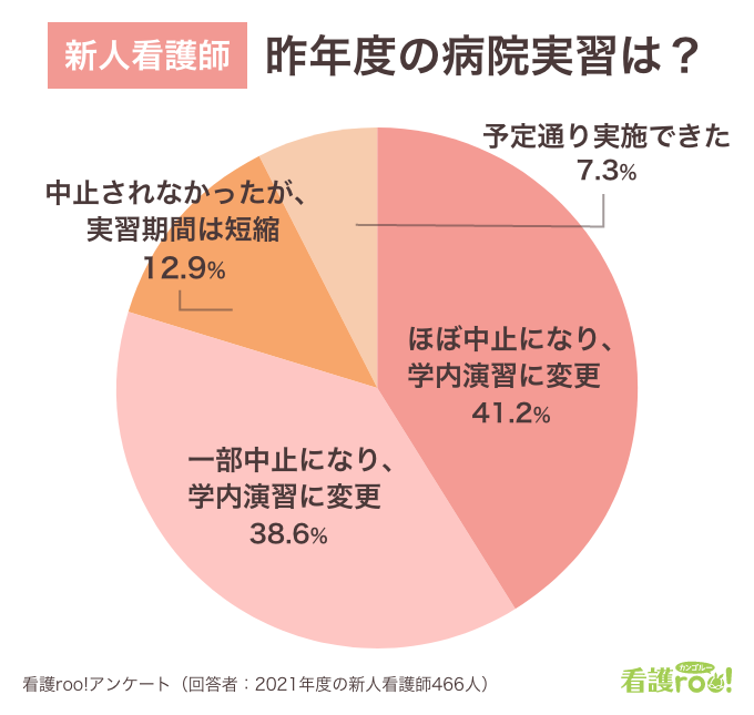 新型コロナによる実習不足 新人看護師の4割が 影響を感じる 看護師3 037人アンケート 株式会社クイックのプレスリリース