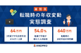 【建設業】転職時の平均決定年収は+64.0万円の640.1万円で2年連続の増加