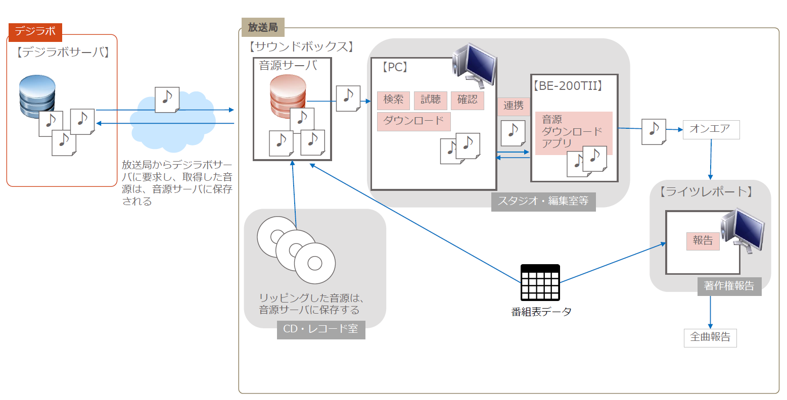 ミュージック ラテ音源に世界3大レコード会社 ワーナーミュージック ジャパン が参加 Bwf J編集 ポン出し アプリケーション Be 0tii D の販売を開始 デジラボのプレスリリース