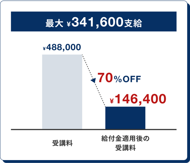 最大70%OFFで、受講料が実質146,400円に(すべて税込表記)