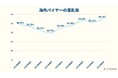 円安で中古バイクの海外バイヤーが4年間で6ポイント増加 「USED IN JAPAN」のバイクが注目される理由とは