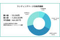 【46社に取材】ランディングページ制作のリアルな料金相場を調査したレポートを公開