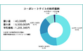 【116社に取材】コーポレートサイト制作のリアルな料金相場を調査したレポートを公開